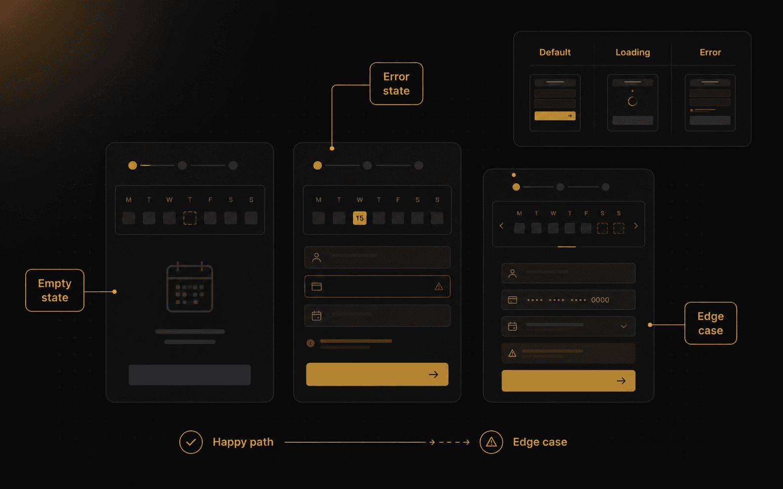 Abstract annotated design documentation with flows and edge cases