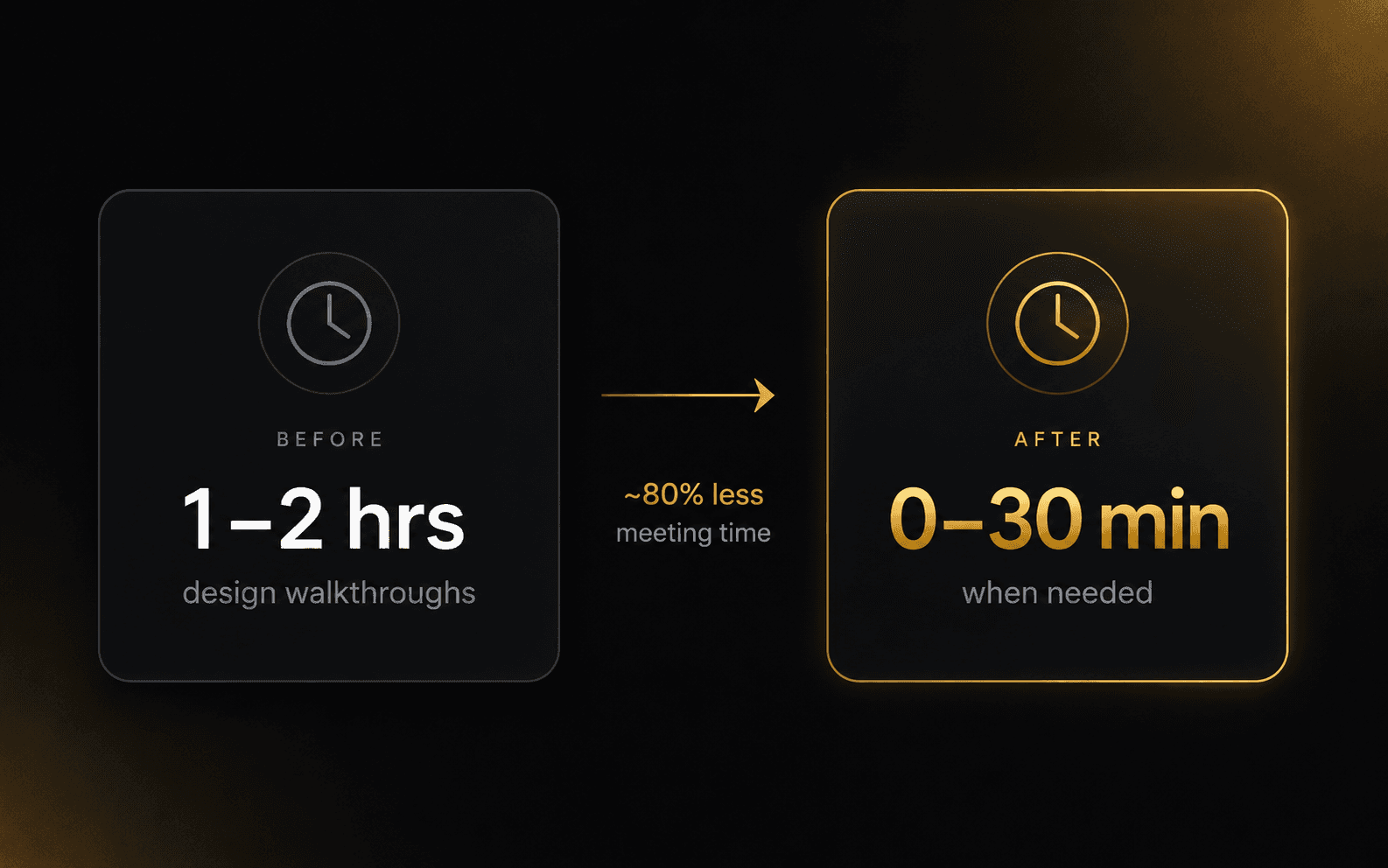 Design walkthrough meeting time before and after comparison